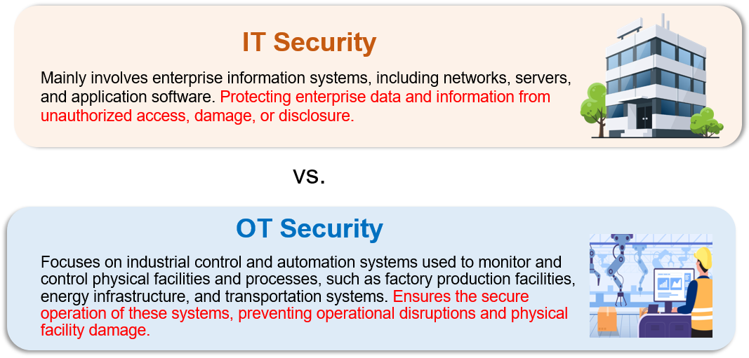 IT security and OT security