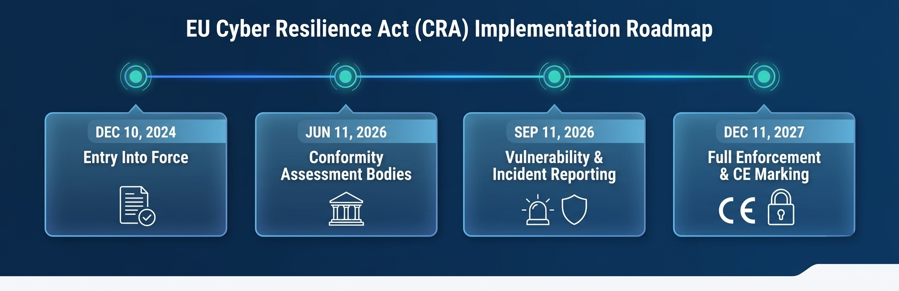 EU Cyber Resilience Act implementation roadmap