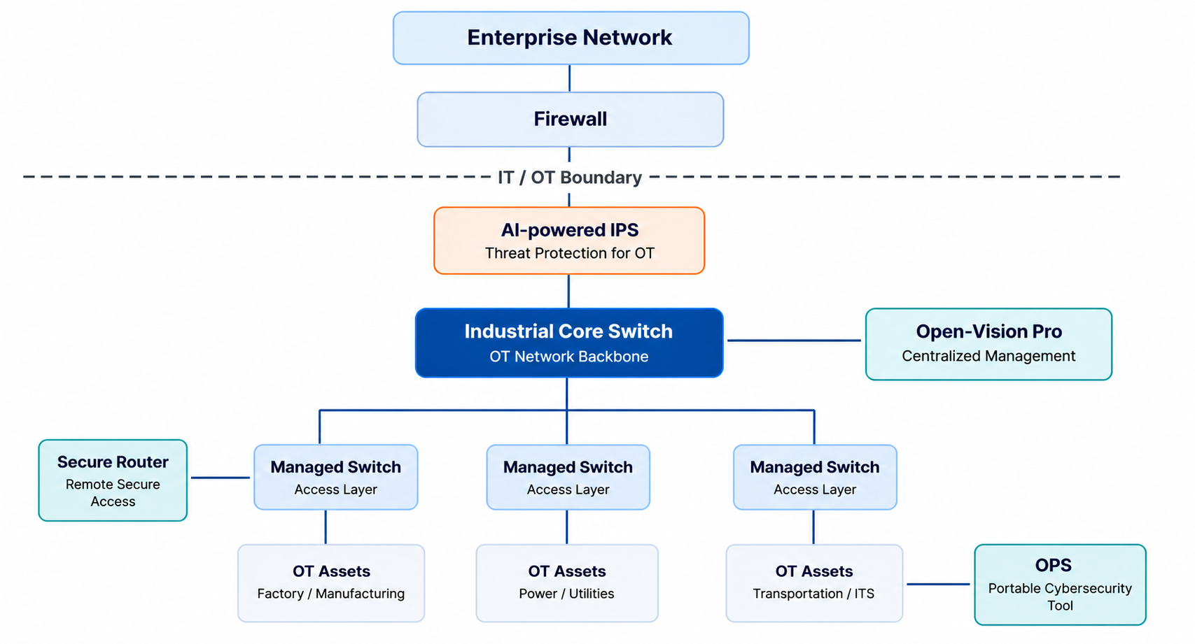 ORing OT cybersecurity framework architecture