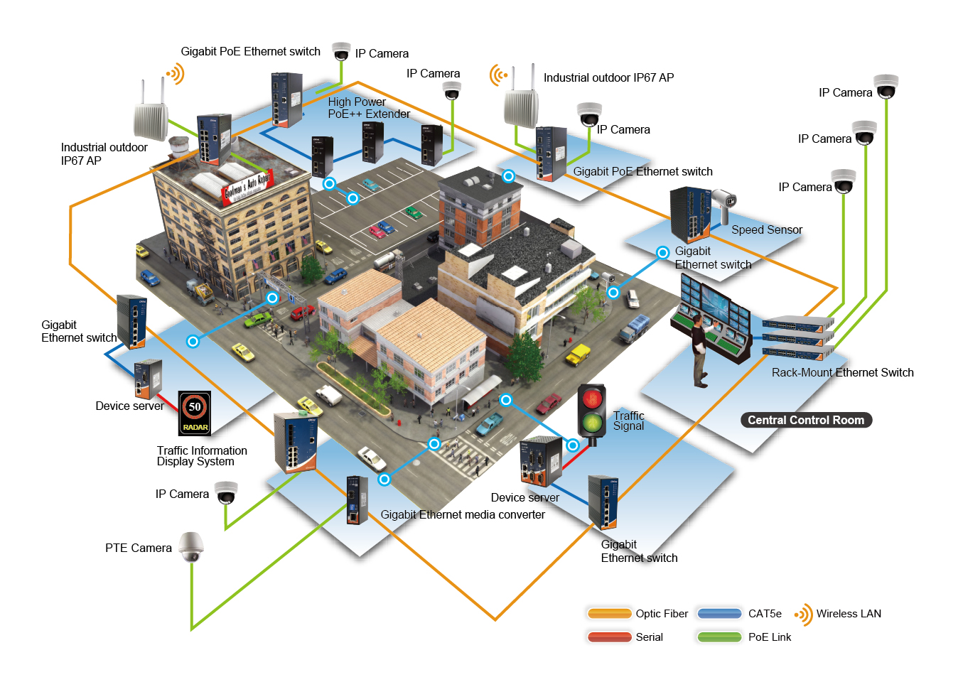 ORing intelligent transportation system solution architecture diagram