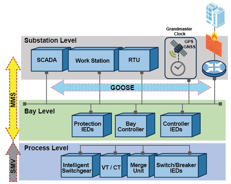 IEC 61850 Architecture