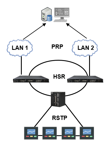 HSR / PRP redundancy topology with LAN1, LAN2 and RSTP ring