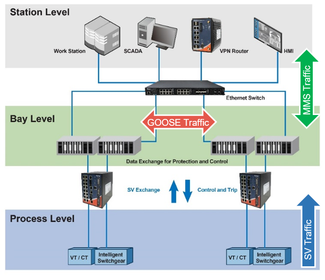 IEC 61850 substation automation: station, bay and process levels