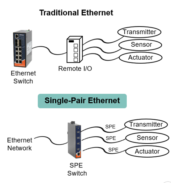 Traditional Ethernet vs Single Pair Ethernet (SPE) connection to field devices