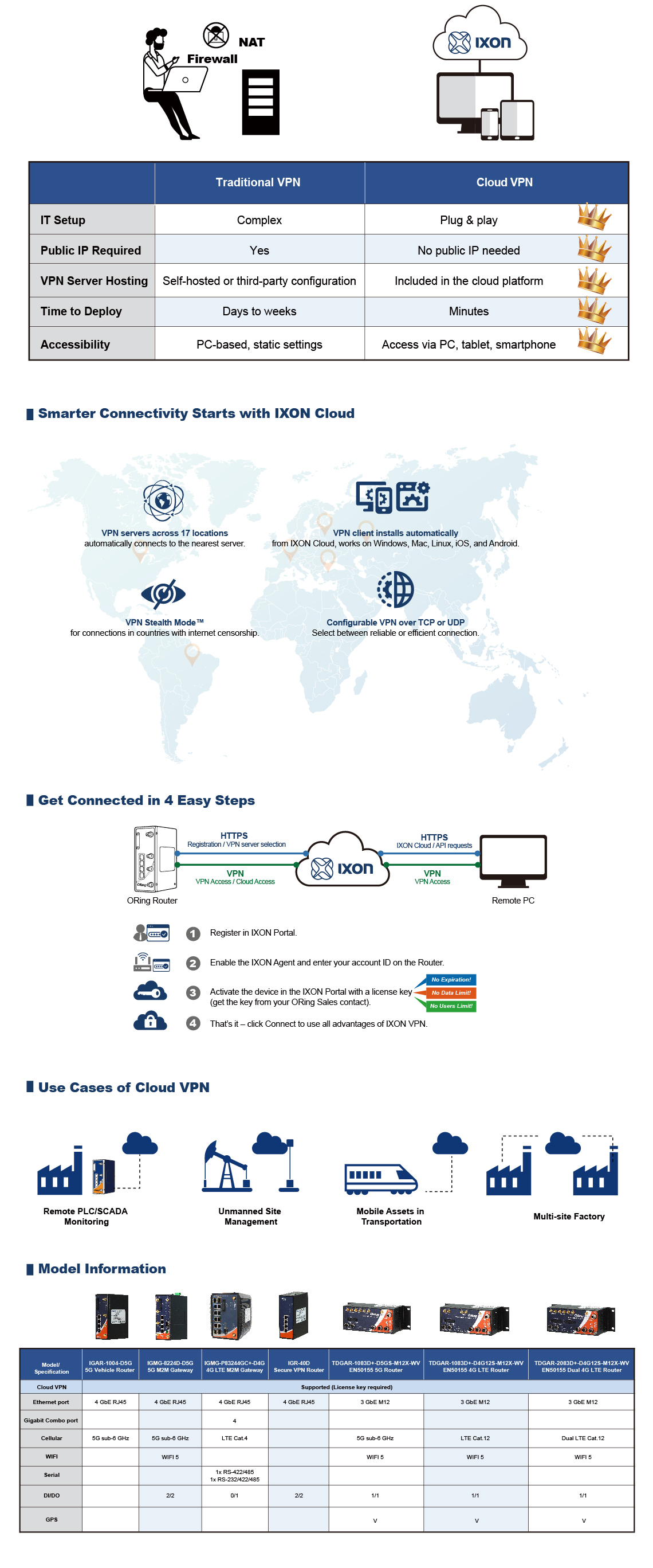 Bộ định tuyến ORing với web đại lý IXON 1140 工作區域 1