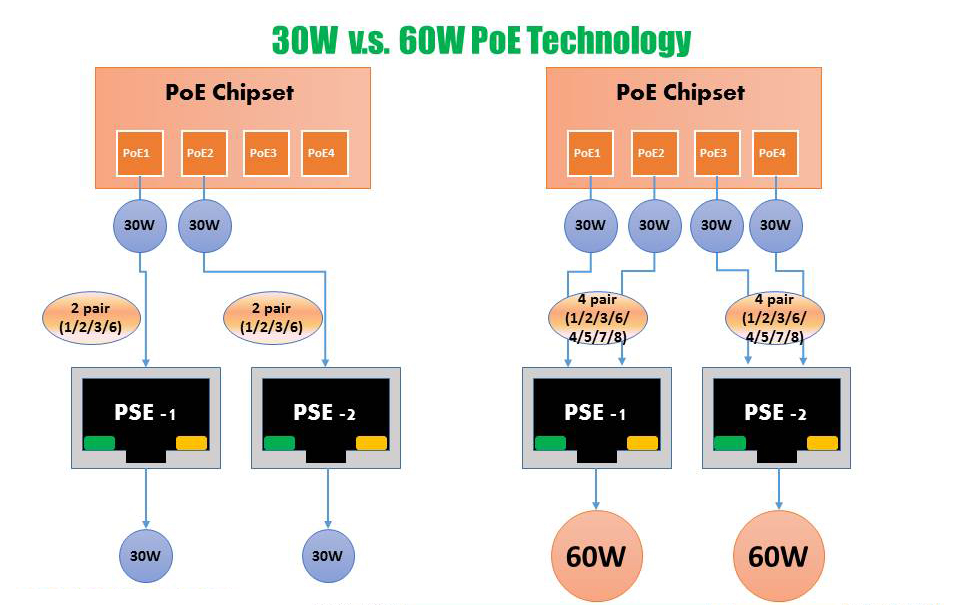 ORing 60W PoE Technology