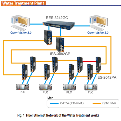 s SCADA 2