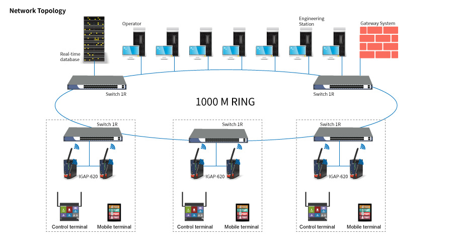 Network Topology