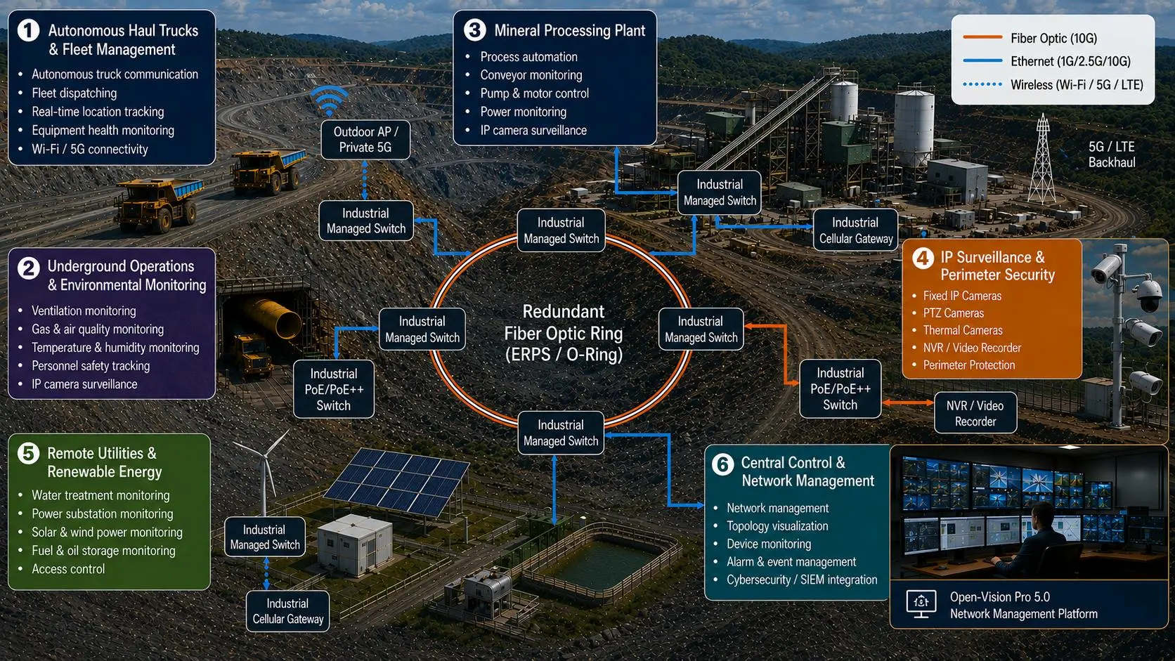 Complete mining network architecture showing autonomous haul trucks, underground operations, mineral processing, IP surveillance and perimeter security, remote utilities and renewable energy, and centralized network management connected by fiber, Ethernet, Wi-Fi, 5G, and LTE.