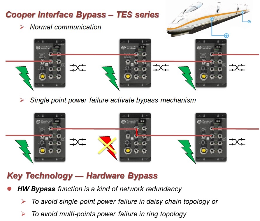 bypass technology